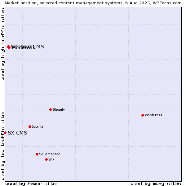 Market position of MediaWiki vs. Sitecore CMS vs. SX CMS