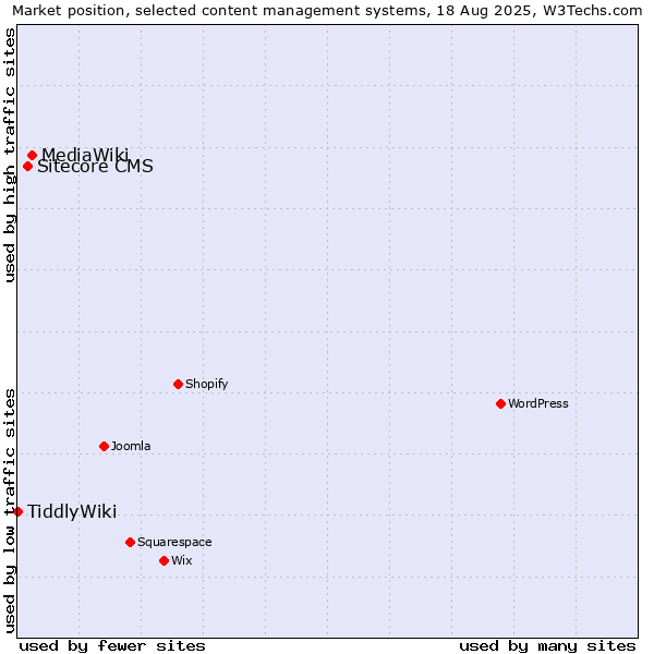 Market position of MediaWiki vs. Sitecore CMS vs. TiddlyWiki