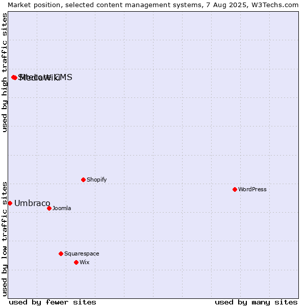 Market position of MediaWiki vs. Sitecore CMS vs. Umbraco
