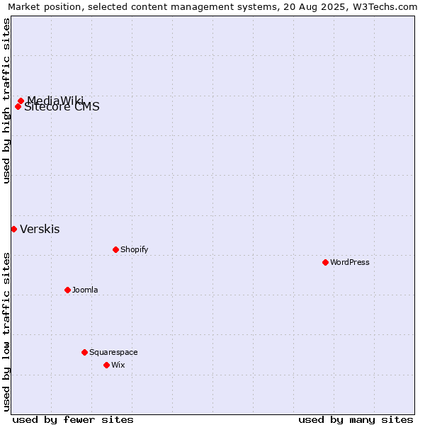 Market position of MediaWiki vs. Sitecore CMS vs. Verskis