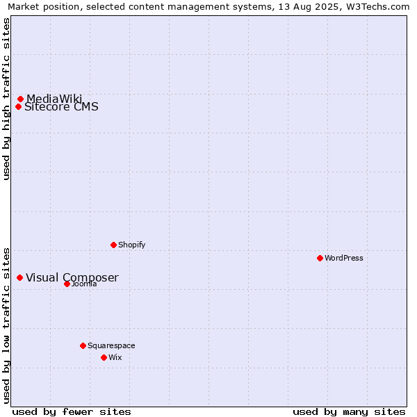 Market position of MediaWiki vs. Visual Composer vs. Sitecore CMS