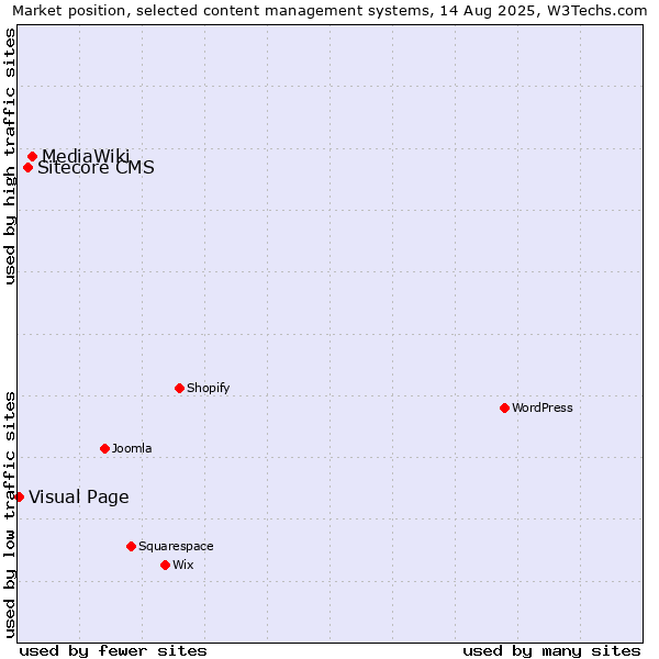 Market position of MediaWiki vs. Sitecore CMS vs. Visual Page