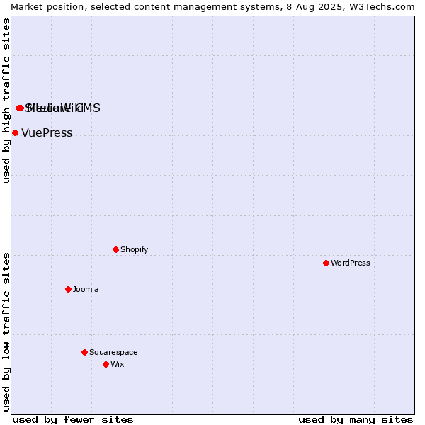 Market position of MediaWiki vs. Sitecore CMS vs. VuePress