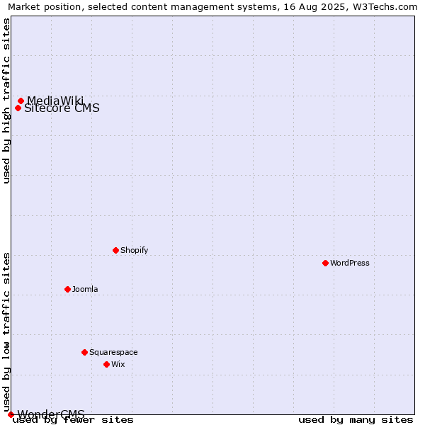 Market position of MediaWiki vs. Sitecore CMS vs. WonderCMS
