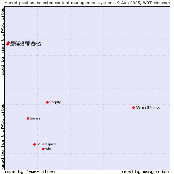 Market position of WordPress vs. MediaWiki vs. Sitecore CMS