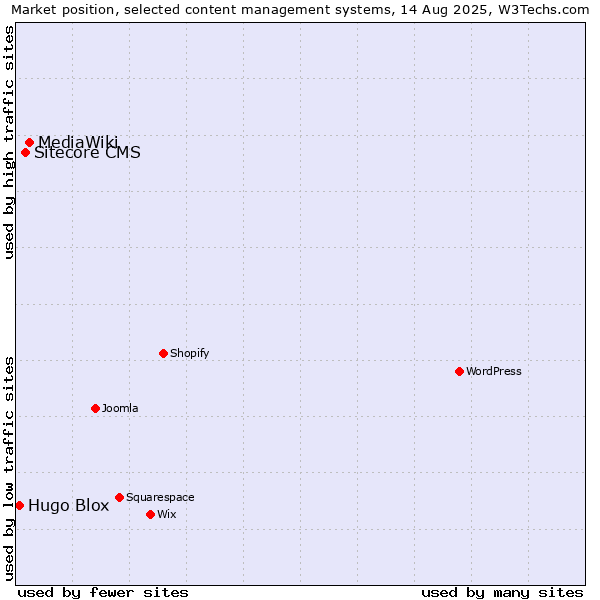 Market position of MediaWiki vs. Sitecore CMS vs. Hugo Blox