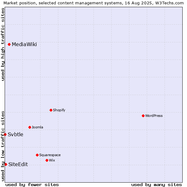 Market position of MediaWiki vs. SiteEdit vs. Svbtle