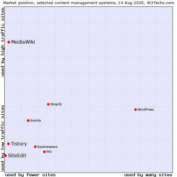Market position of MediaWiki vs. Tistory vs. SiteEdit