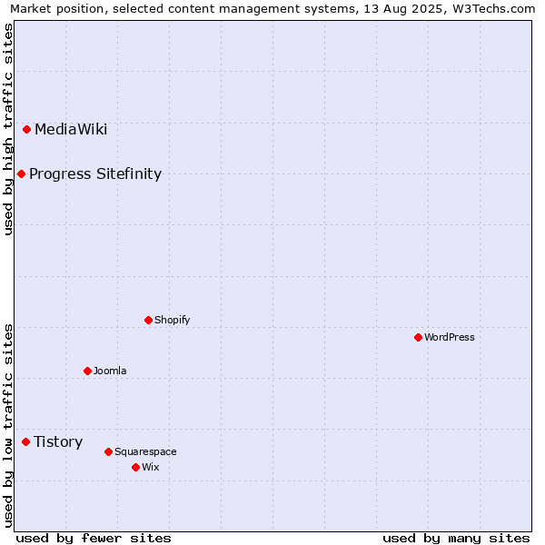 Market position of MediaWiki vs. Tistory vs. Progress Sitefinity