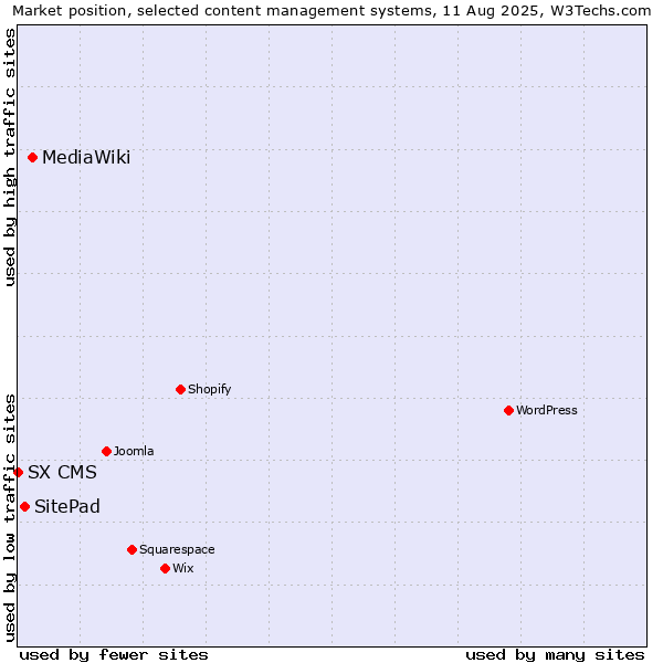 Market position of MediaWiki vs. SitePad vs. SX CMS