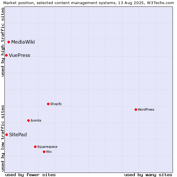 Market position of MediaWiki vs. SitePad vs. VuePress
