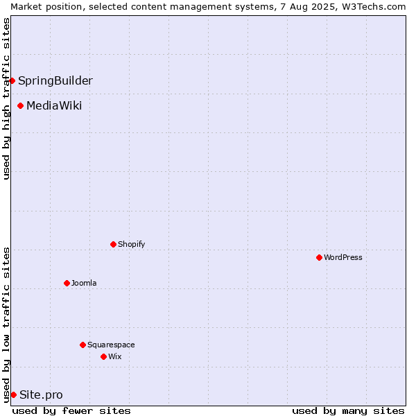 Market position of MediaWiki vs. Site.pro vs. SpringBuilder