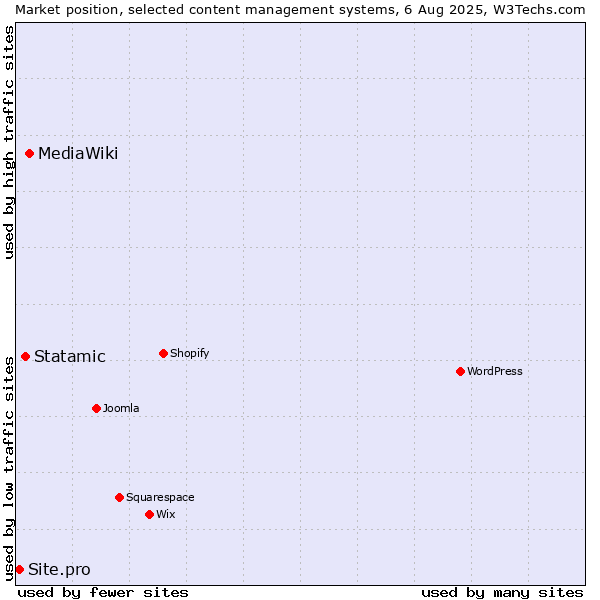Market position of MediaWiki vs. Statamic vs. Site.pro