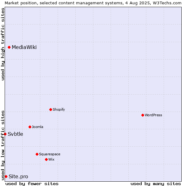 Market position of MediaWiki vs. Site.pro vs. Svbtle