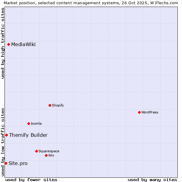 Market position of MediaWiki vs. Themify Builder vs. Site.pro