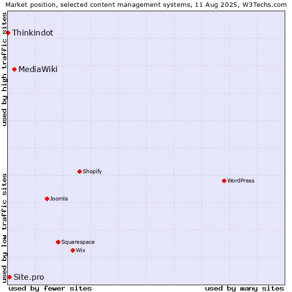 Market position of MediaWiki vs. Site.pro vs. Thinkindot
