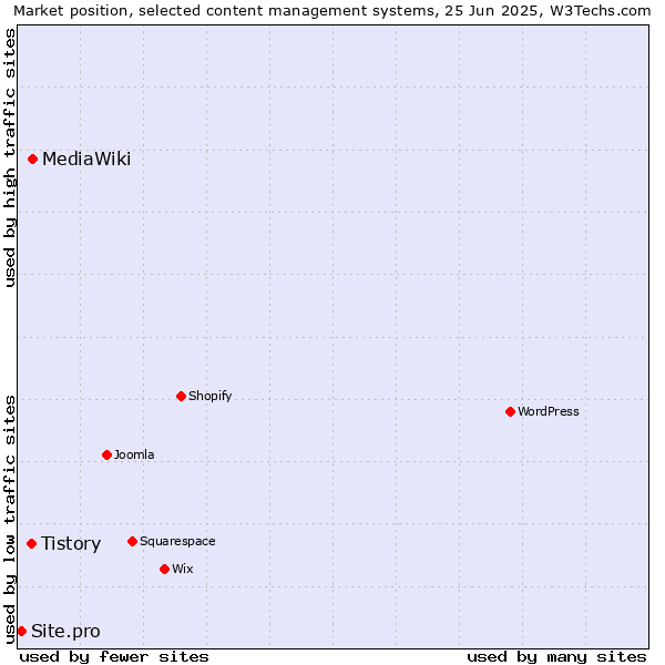 Market position of MediaWiki vs. Tistory vs. Site.pro