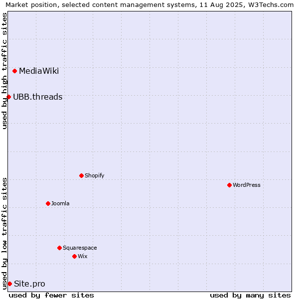 Market position of MediaWiki vs. Site.pro vs. UBB.threads