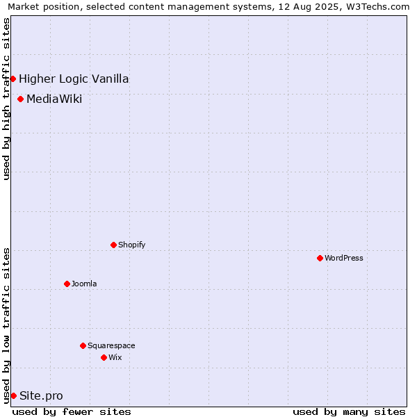 Market position of MediaWiki vs. Site.pro vs. Higher Logic Vanilla