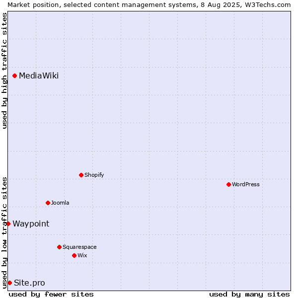 Market position of MediaWiki vs. Site.pro vs. Waypoint