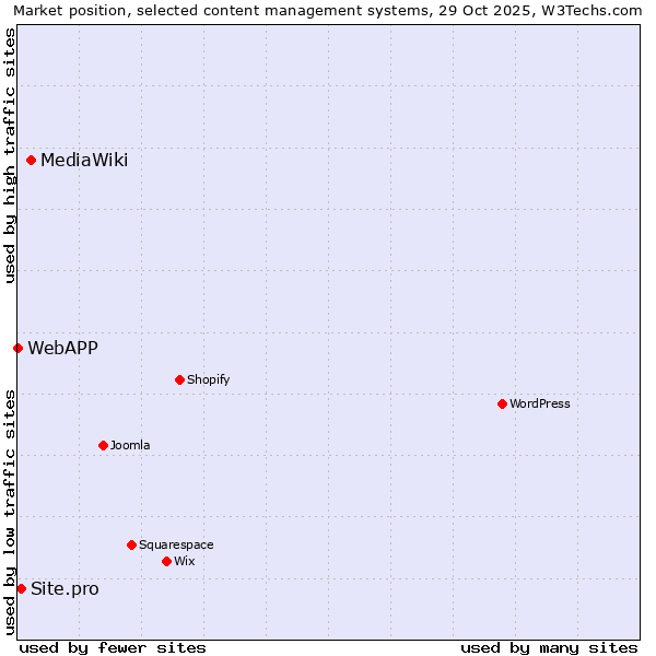 Market position of MediaWiki vs. Site.pro vs. WebAPP