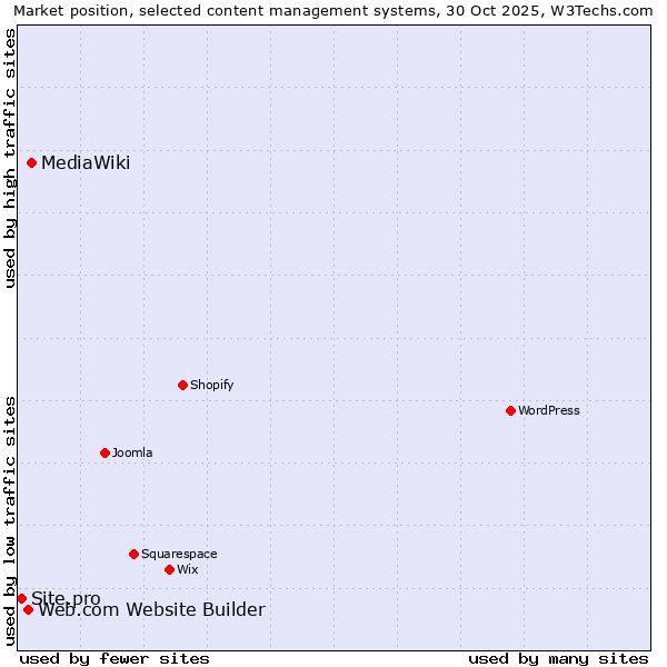 Market position of MediaWiki vs. Web.com Website Builder vs. Site.pro