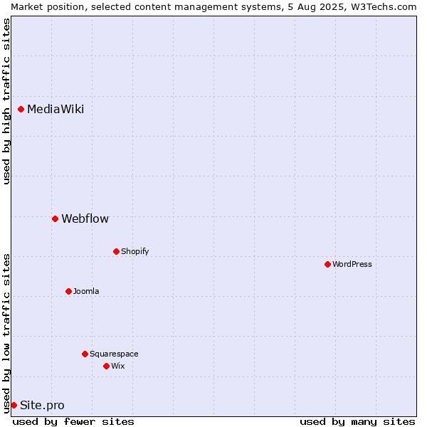 Market position of Webflow vs. MediaWiki vs. Site.pro