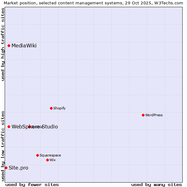 Market position of MediaWiki vs. WebSphere Studio vs. Site.pro