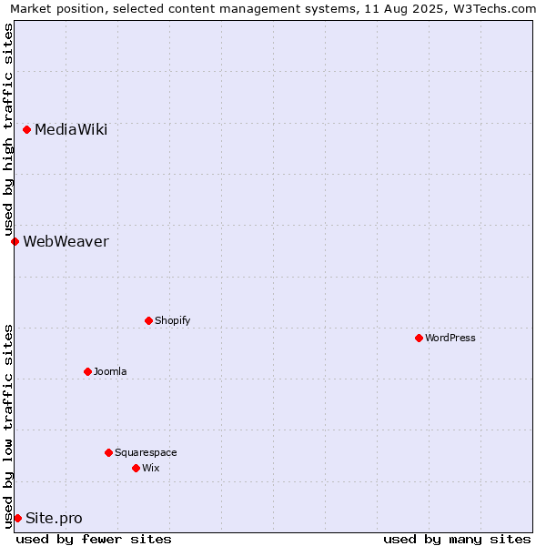 Market position of MediaWiki vs. Site.pro vs. WebWeaver