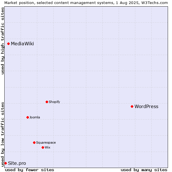 Market position of WordPress vs. MediaWiki vs. Site.pro