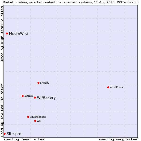 Market position of WPBakery vs. MediaWiki vs. Site.pro