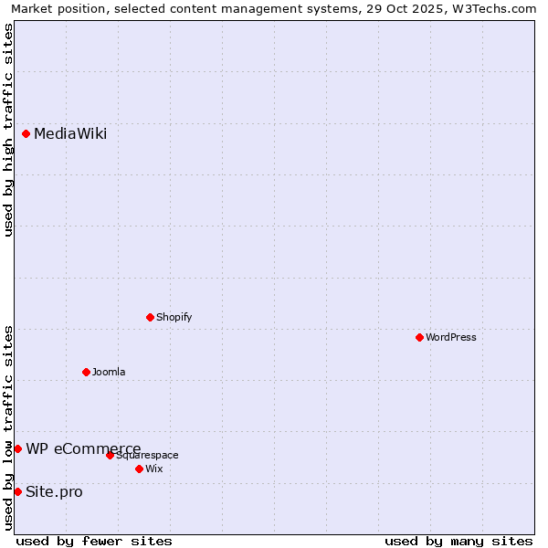 Market position of MediaWiki vs. WP eCommerce vs. Site.pro