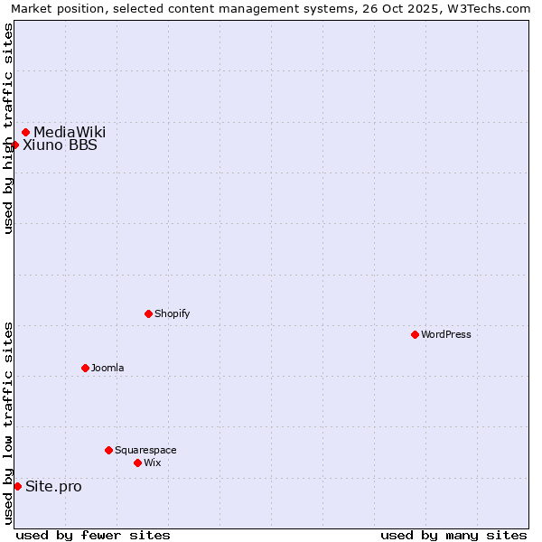 Market position of MediaWiki vs. Site.pro vs. Xiuno BBS