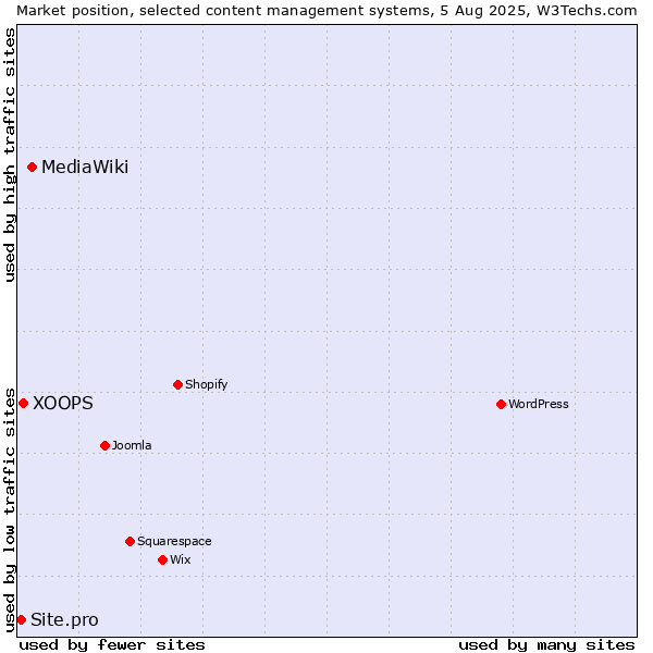 Market position of MediaWiki vs. XOOPS vs. Site.pro