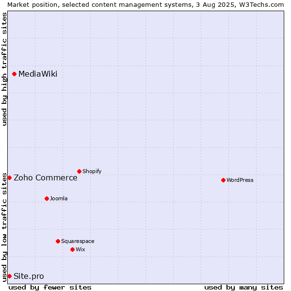 Market position of MediaWiki vs. Zoho Commerce vs. Site.pro