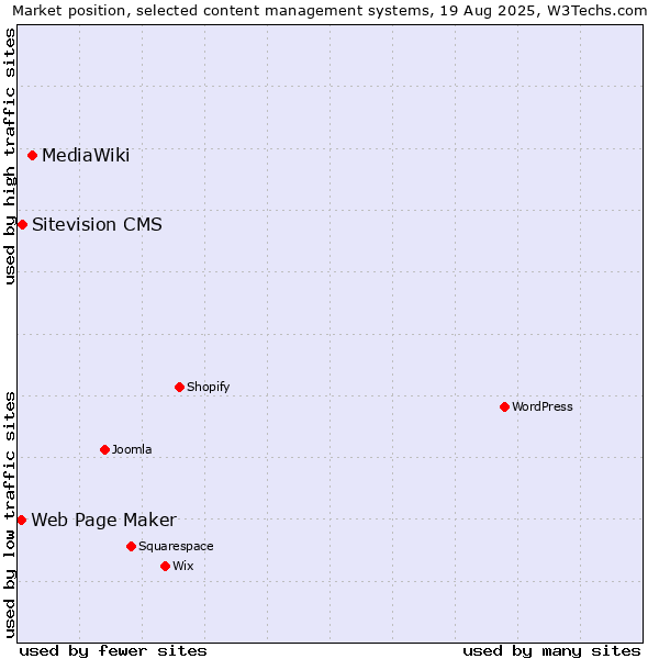 Market position of MediaWiki vs. Sitevision CMS vs. Web Page Maker