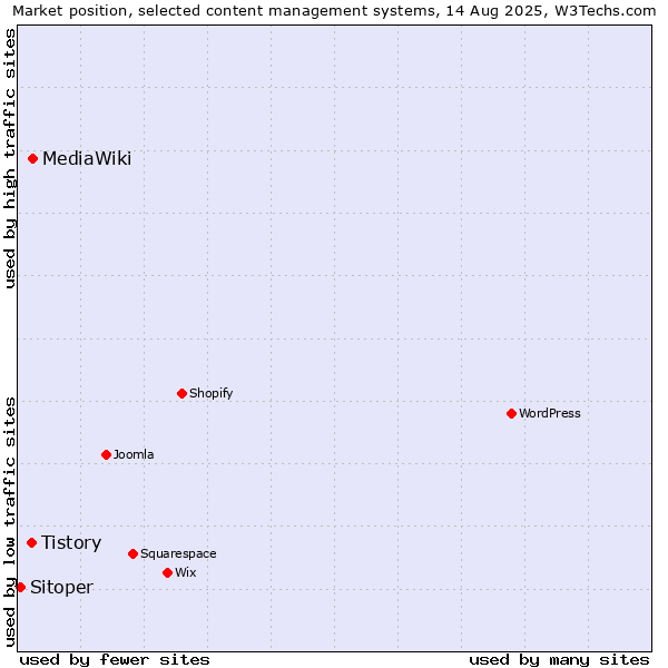 Market position of MediaWiki vs. Tistory vs. Sitoper