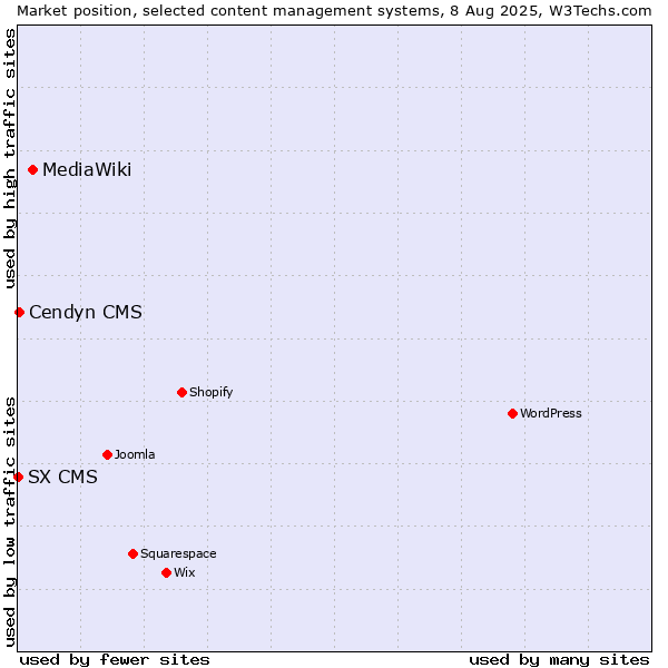 Market position of MediaWiki vs. Cendyn CMS vs. SX CMS