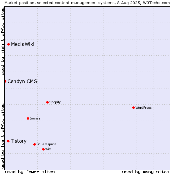 Market position of MediaWiki vs. Tistory vs. Cendyn CMS