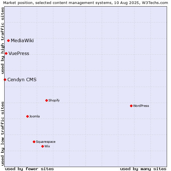 Market position of MediaWiki vs. VuePress vs. Cendyn CMS