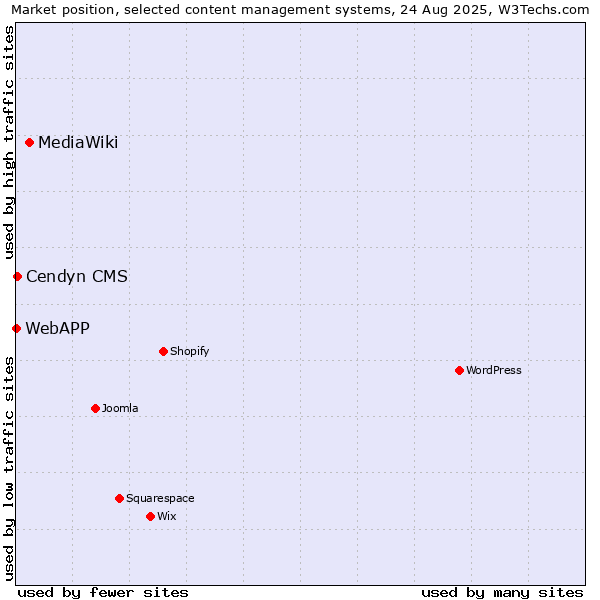Market position of MediaWiki vs. Cendyn CMS vs. WebAPP