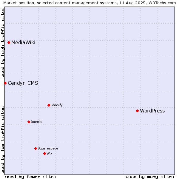 Market position of WordPress vs. MediaWiki vs. Cendyn CMS