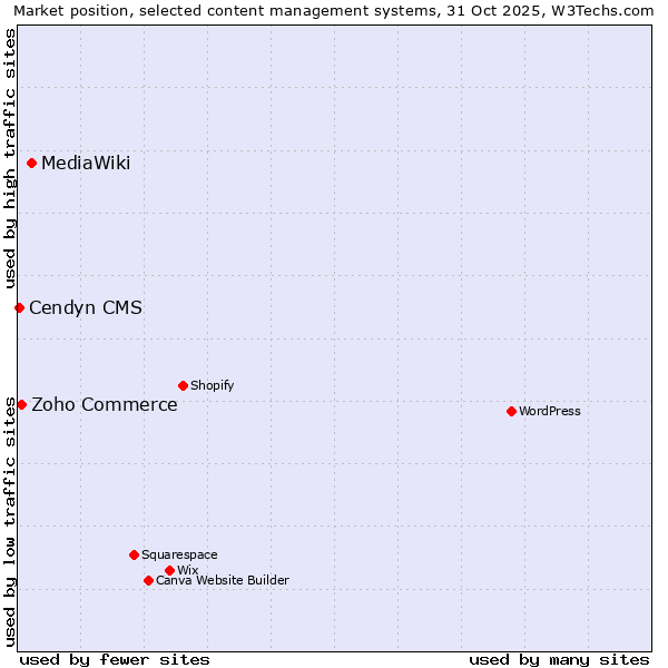 Market position of MediaWiki vs. Zoho Commerce vs. Cendyn CMS