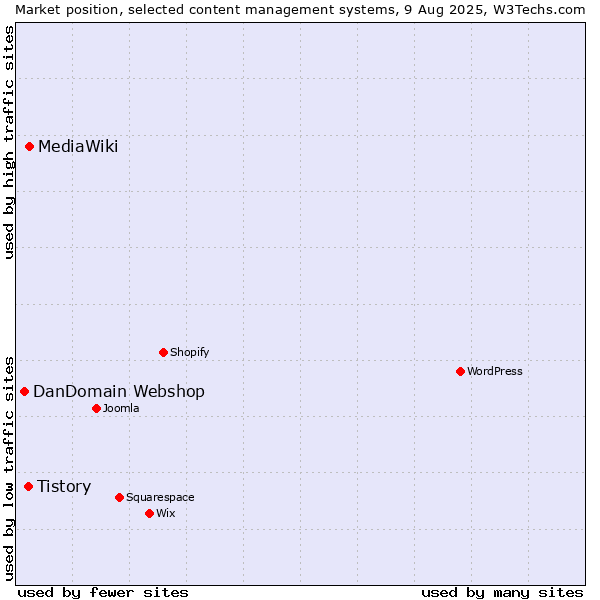 Market position of MediaWiki vs. Tistory vs. DanDomain Webshop