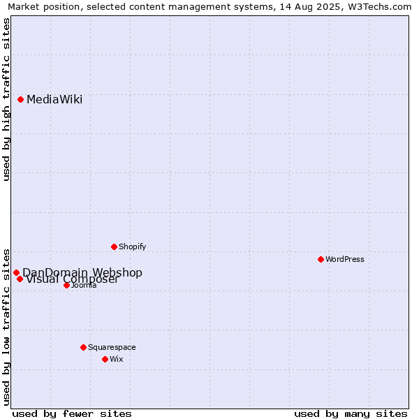 Market position of MediaWiki vs. Visual Composer vs. DanDomain Webshop