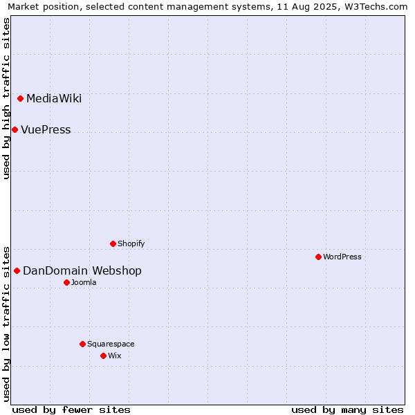 Market position of MediaWiki vs. DanDomain Webshop vs. VuePress