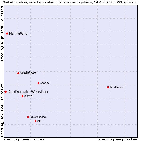 Market position of Webflow vs. MediaWiki vs. DanDomain Webshop