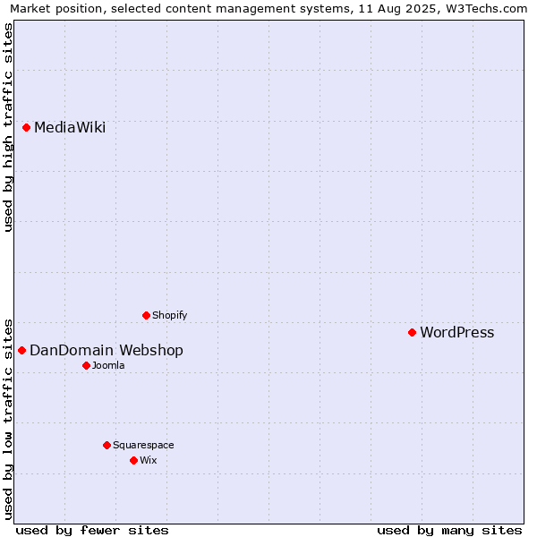 Market position of WordPress vs. MediaWiki vs. DanDomain Webshop