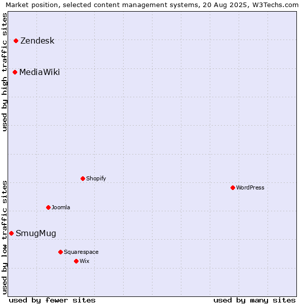 Market position of Zendesk vs. MediaWiki vs. SmugMug