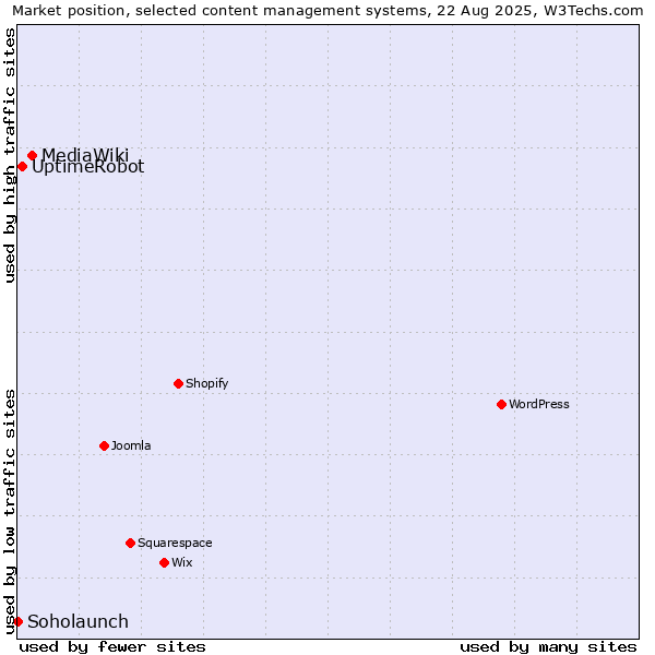 Market position of MediaWiki vs. UptimeRobot vs. Soholaunch